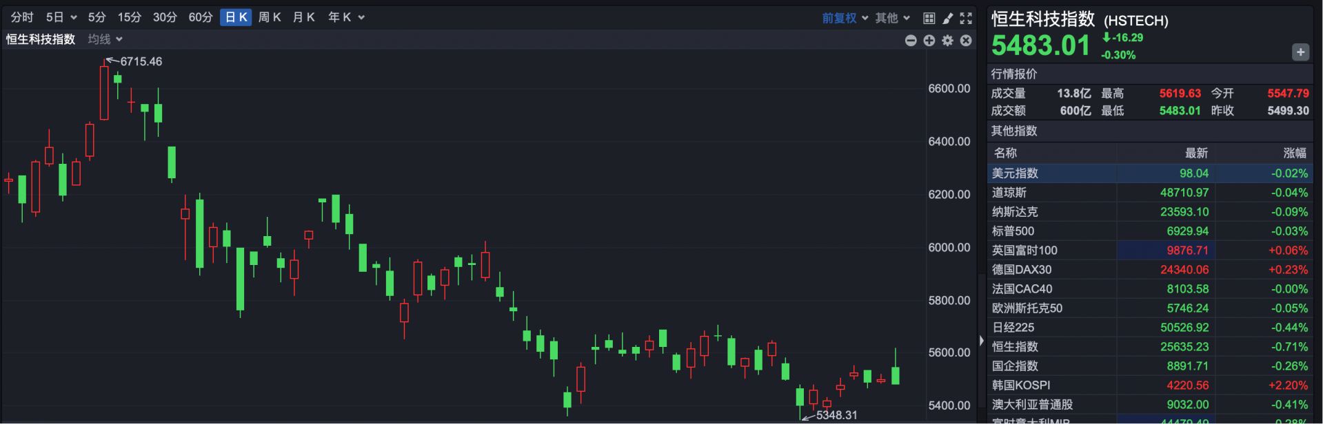 港股速报| 港股冲高回落恒指下跌0.71% 内银股逆势走高| 每日经济新闻