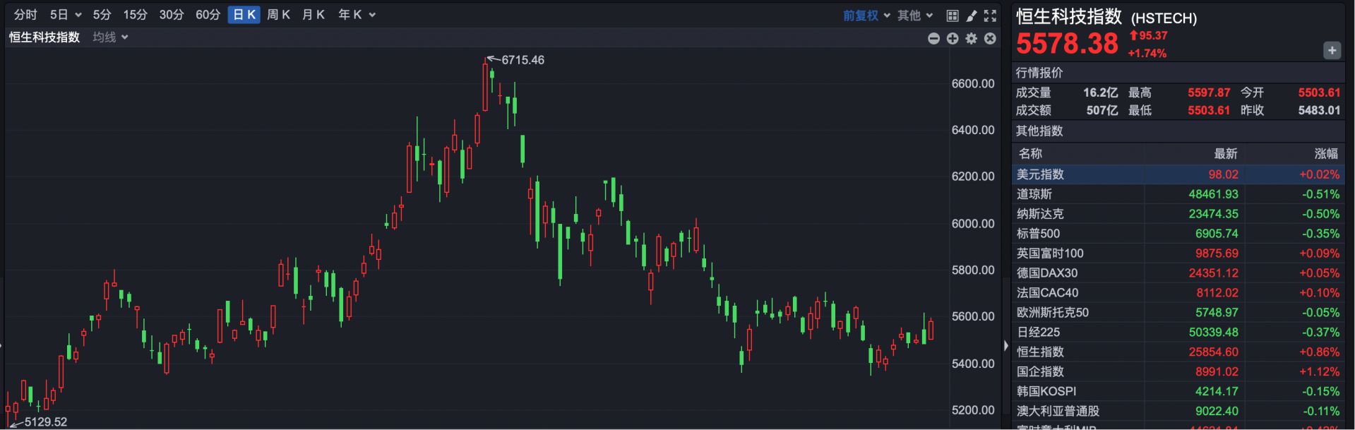 港股速报| 恒生科技指数收盘涨1.74% 百度突发利好涨超8% | 每日经济新闻