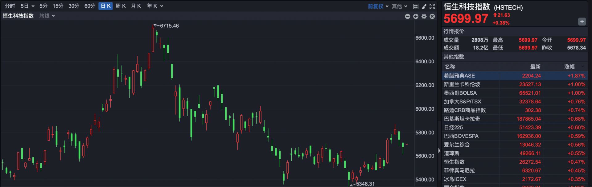 港股速报| 港股高开阿里巴巴强劲反弹早盘涨超4% | 每日经济新闻