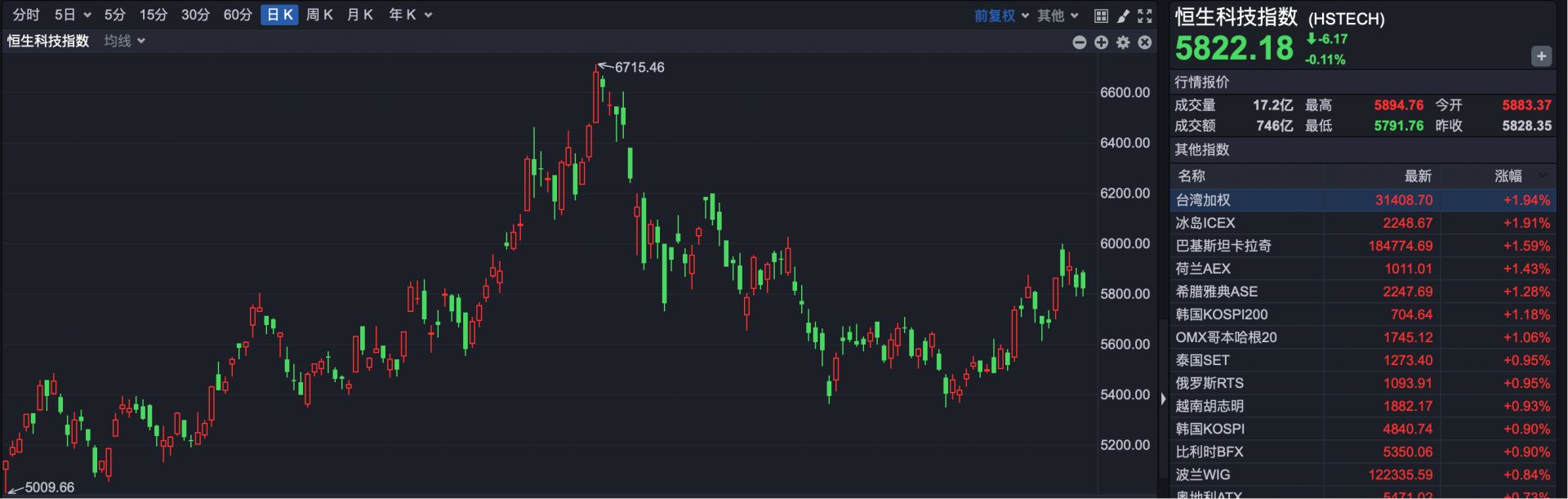 港股复盘| 大跌创近期新低不到半年股价已几乎“腰斩” | 每日经济新闻