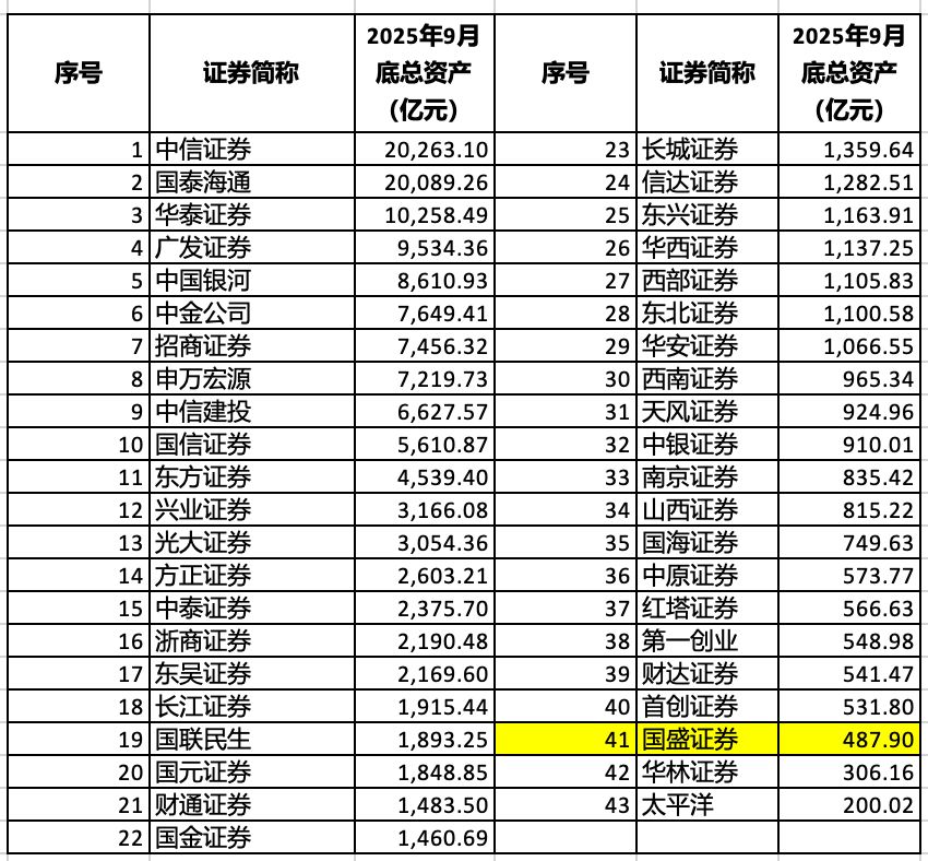 国盛证券公开选聘2名副总经理，年内券业高管市场化招聘密集落地