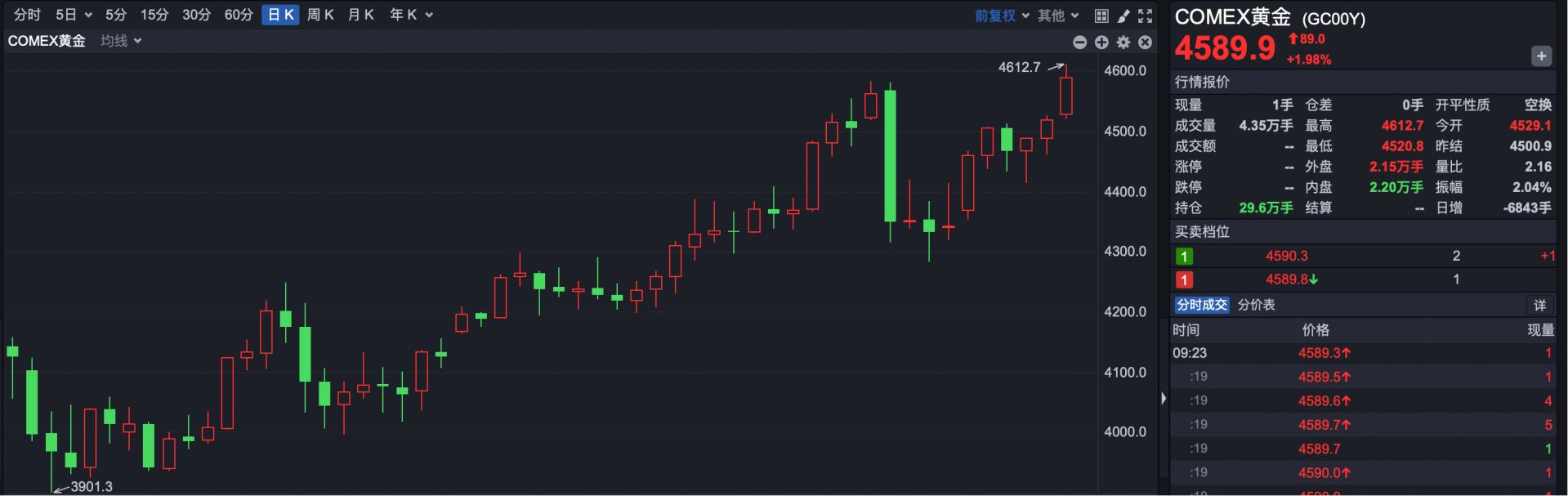 港股速报| 港股高开黄金股普涨紫金矿业创历史新高| 每日经济新闻