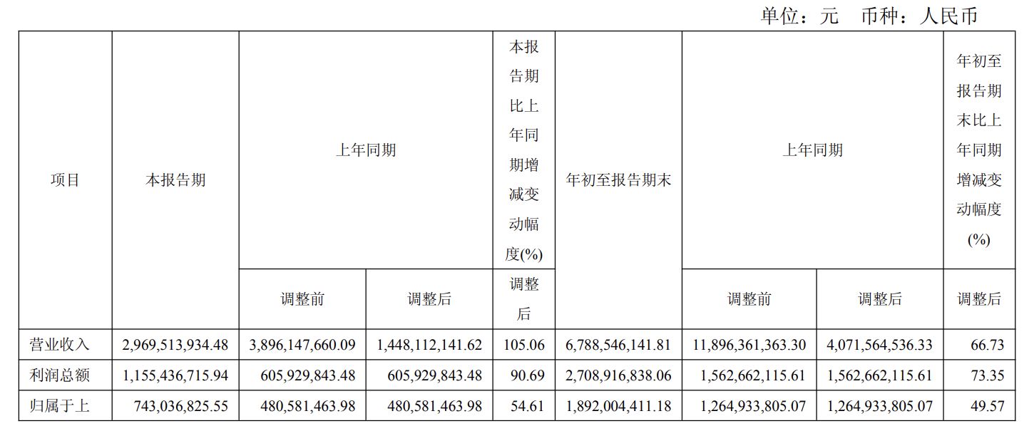 42家上市券商前三季度业绩放榜：11家营收超百亿元，3家并购券商经纪增速“狂飙” | 每日经济新闻
