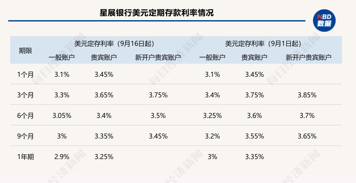 美联储重启降息，实探美元存款利率调整：有银行月内已两度下调，这家民营银行3个月定存利率可达3.8% | 每日经济新闻