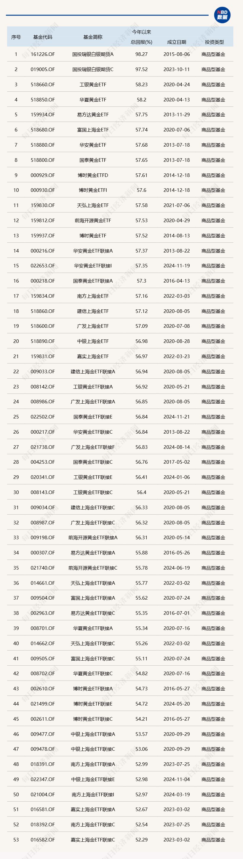 黄金白银基金2025年领涨商品市场，2026年还能买买买吗？ | 每日经济新闻