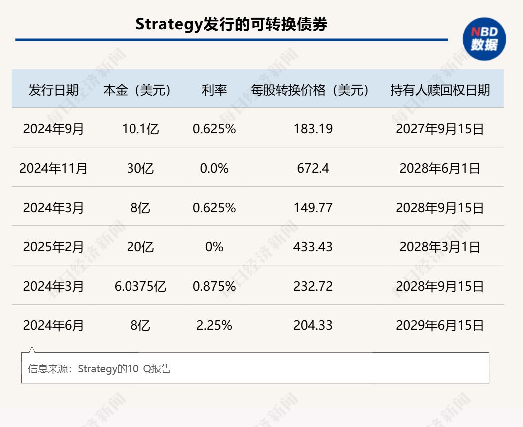 手握65万枚比特币，“巨鲸”Strategy首提卖币，打破“永不卖出”承诺！公司市值一度跌破持币价值，82亿美元可转债恐成“定时炸弹” | 每日经济新闻
