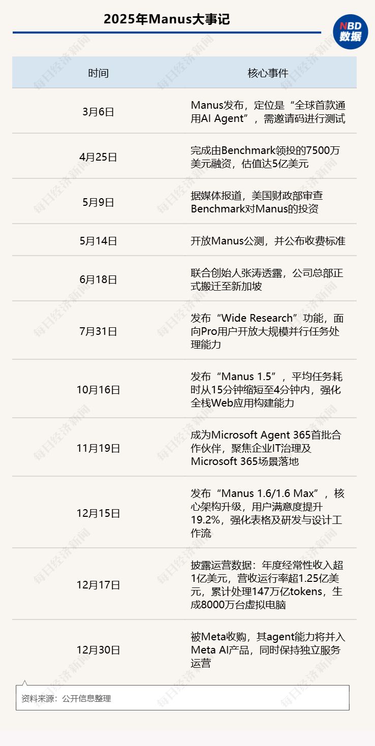 Meta斥资超20亿美元收购中国AI公司Manus，强化AI智能体布局| 每日经济新闻