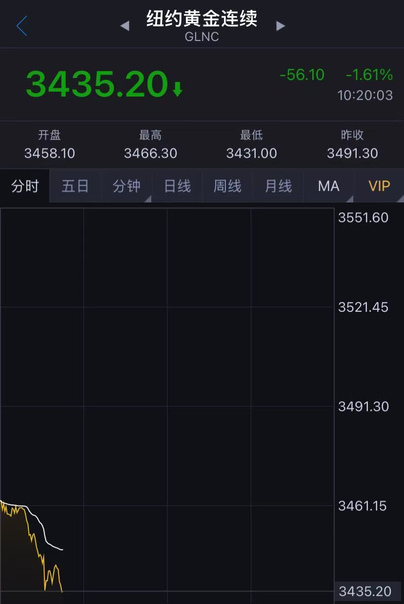 黄金突然跳水！美财长发声，事关鲍威尔继任人选| 每日经济新闻