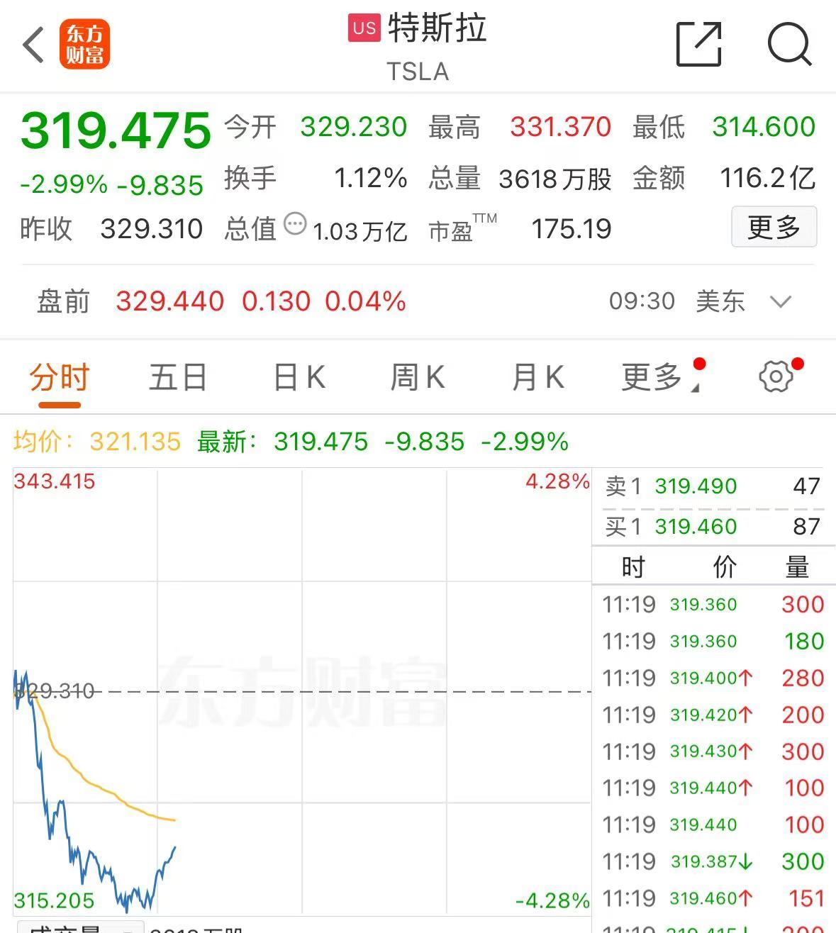 美股全线下挫，科技股大跌，英伟达一度跌超3%！特朗普：美联储理事库克必须立即辞职| 每日经济新闻