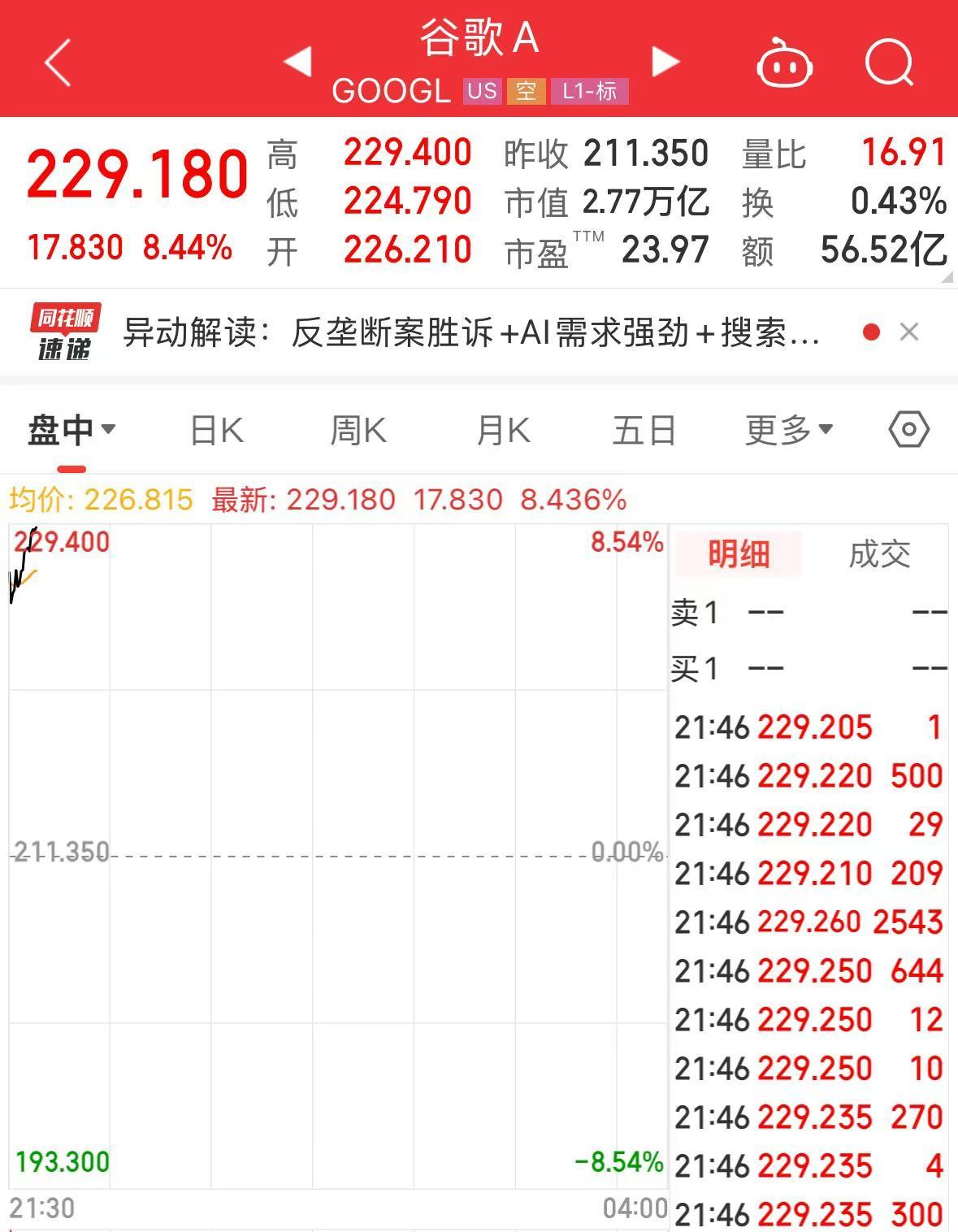 重磅利好传来！谷歌，创历史新高| 每日经济新闻