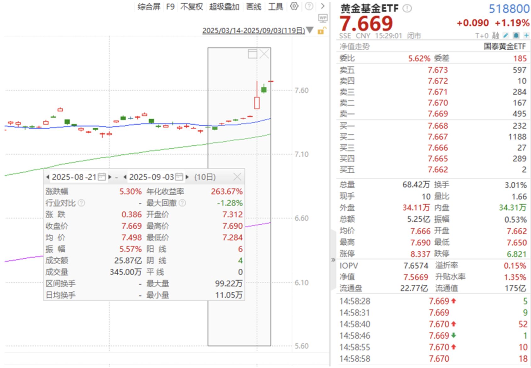 看多黄金逻辑未变，关注黄金基金ETF（518800）、黄金股票ETF（517400） | 每日经济新闻