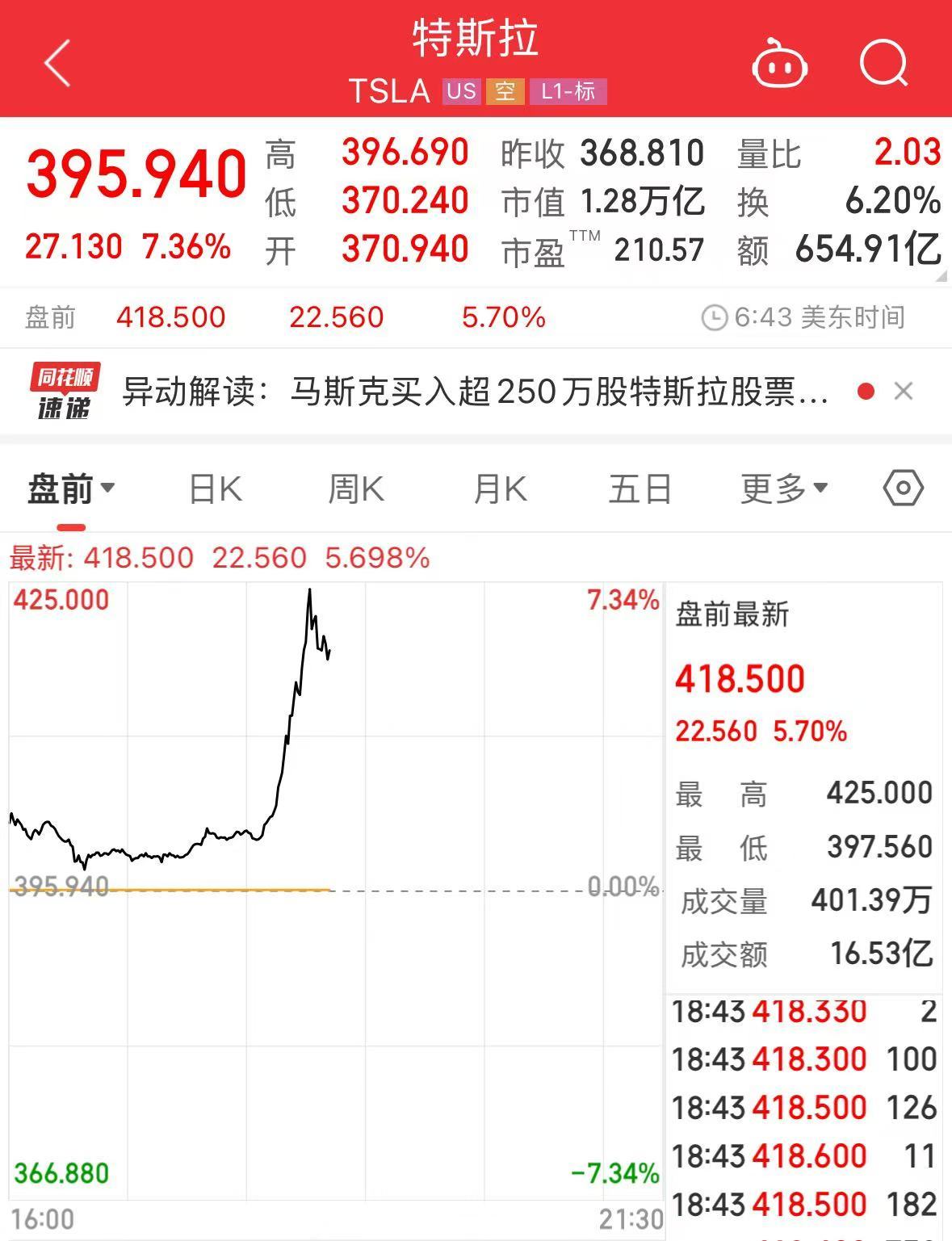 马斯克出手了，特斯拉大涨！ | 每日经济新闻