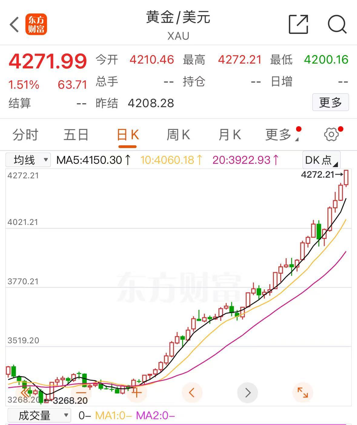 破4270美元，黄金又创历史新高！上金所、上期所紧急提醒！ | 每日经济新闻