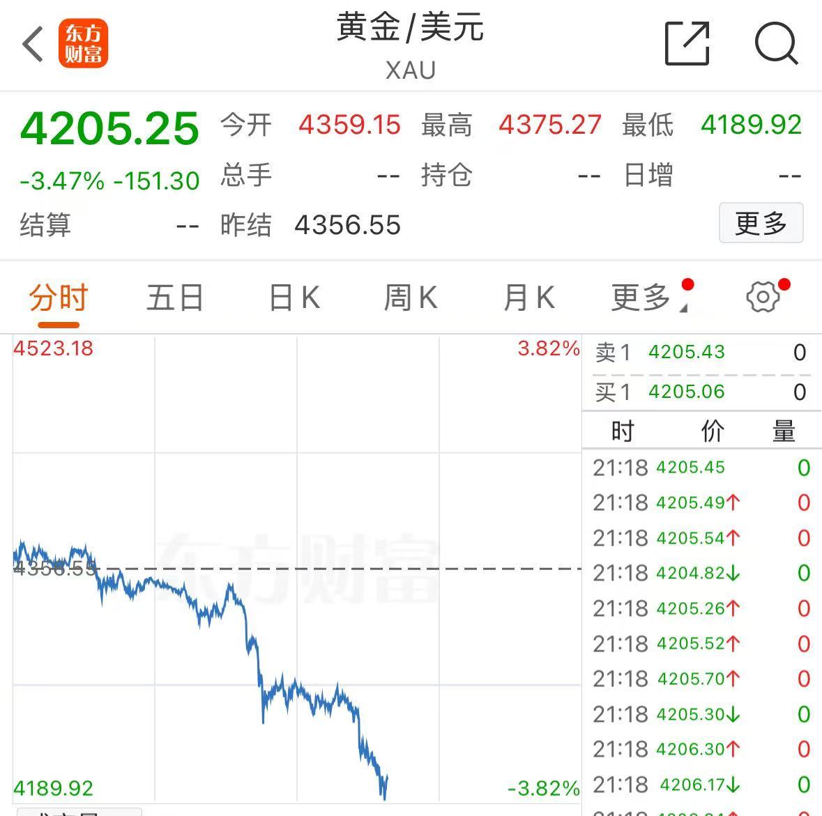 黄金，一度跌破4200美元大关，创四年来最大跌幅！ | 每日经济新闻
