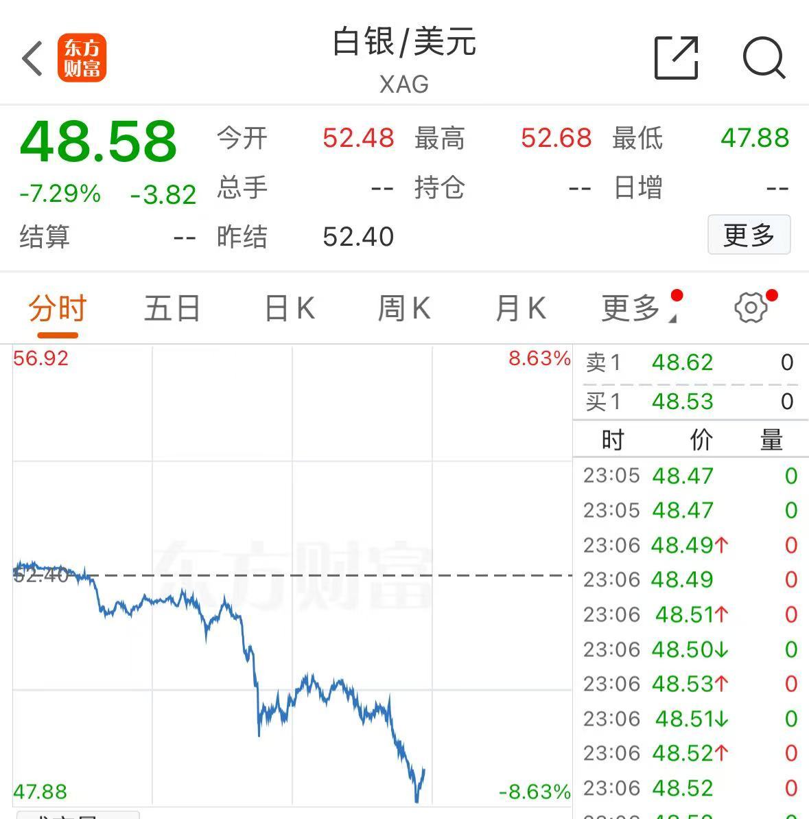 深夜跳水！黄金创12年来最大单日跌幅，白银创4年来最大跌幅！什么原因？ | 每日经济新闻