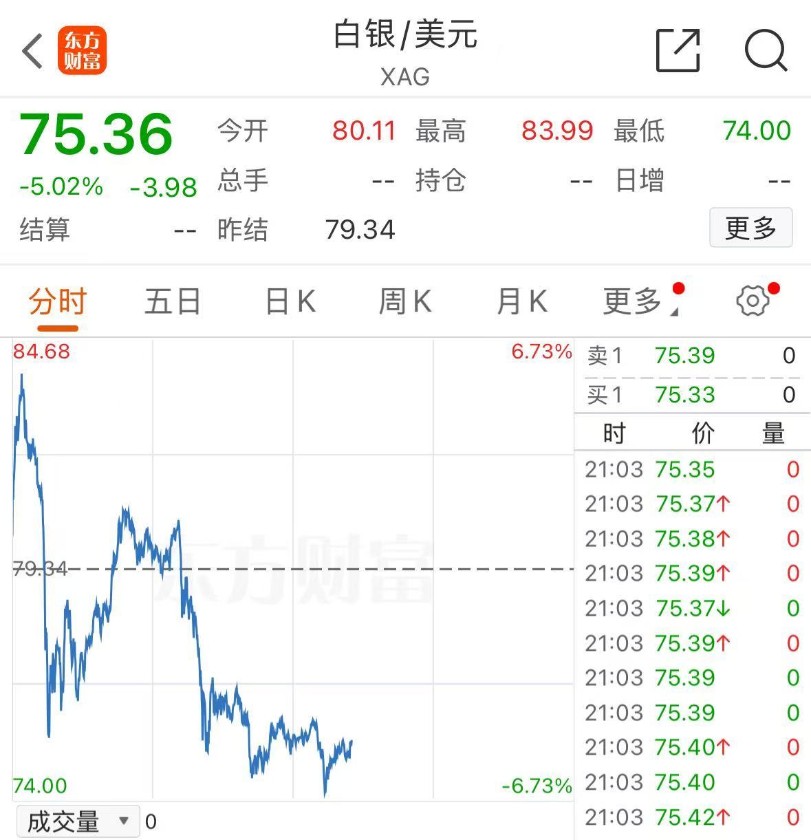 白银，大跳水！涨6%→跌6%！什么情况？ | 每日经济新闻