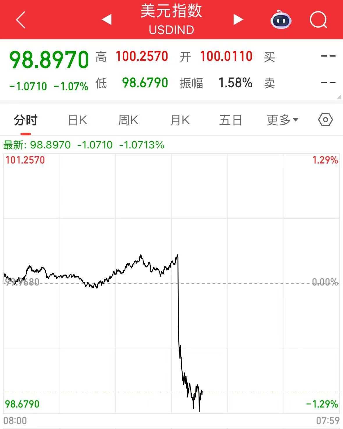 重磅数据“大爆冷”，美元跳水，纳指跌超2%！亚马逊市值蒸发超1万亿元，特朗普：鲍威尔再不降息，美联储理事会应接管控制权| 每日经济新闻