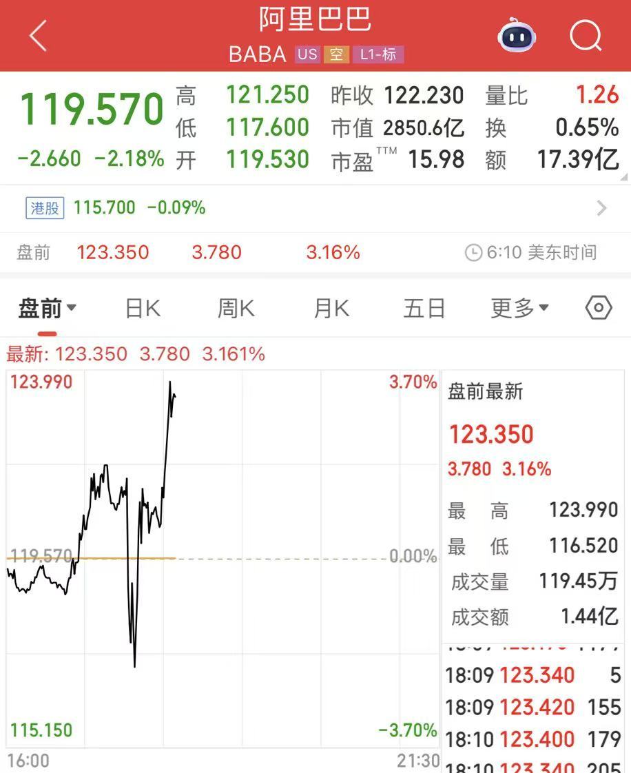 阿里巴巴发布最新财报：净利润大增76%，闪购带动淘宝月活增长25%！吴泳铭：将围绕大消费和AI+云坚定投入，把握历史机遇| 每日经济新闻