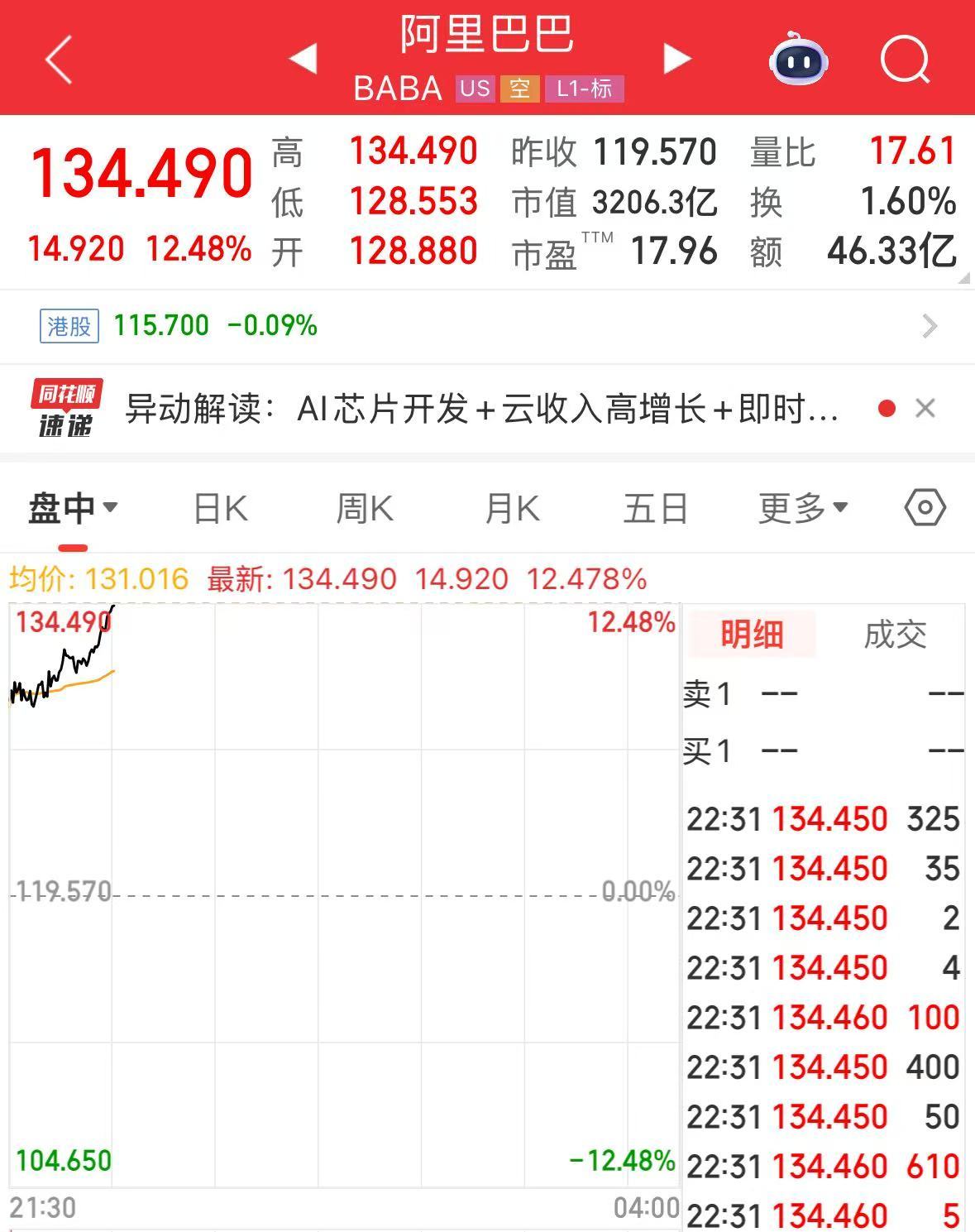 阿里深夜大爆发！股价飙涨12%，市值大增2500亿元！蒋凡：淘宝闪购月活用户数增长300%，预计未来三年带来1万亿元新成交|