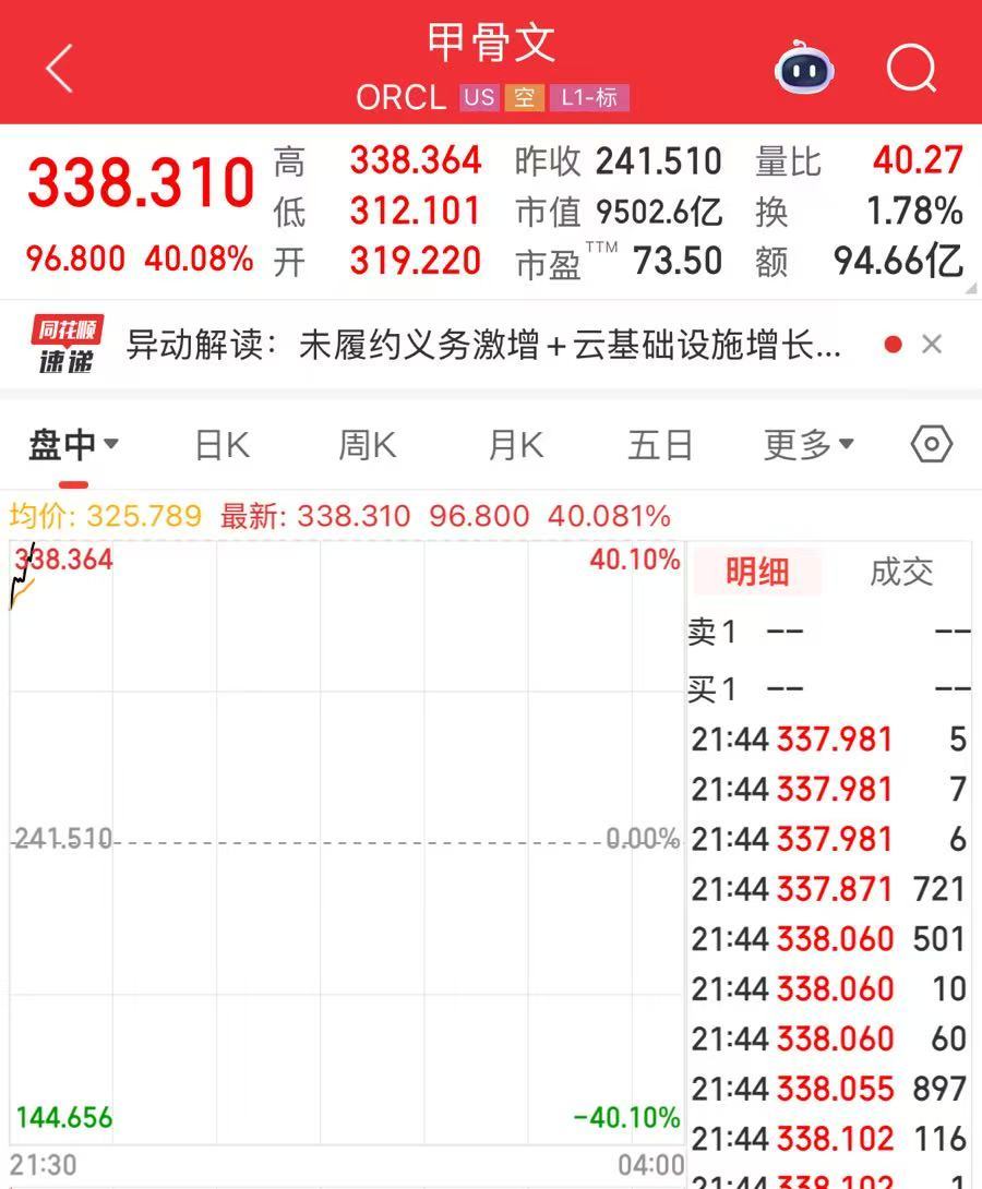 甲骨文突然飙涨40%，市值大增超2万亿元！埃里森财富单日暴增近千亿美元，逼近全球首富马斯克！发生了什么？ | 每日经济新闻