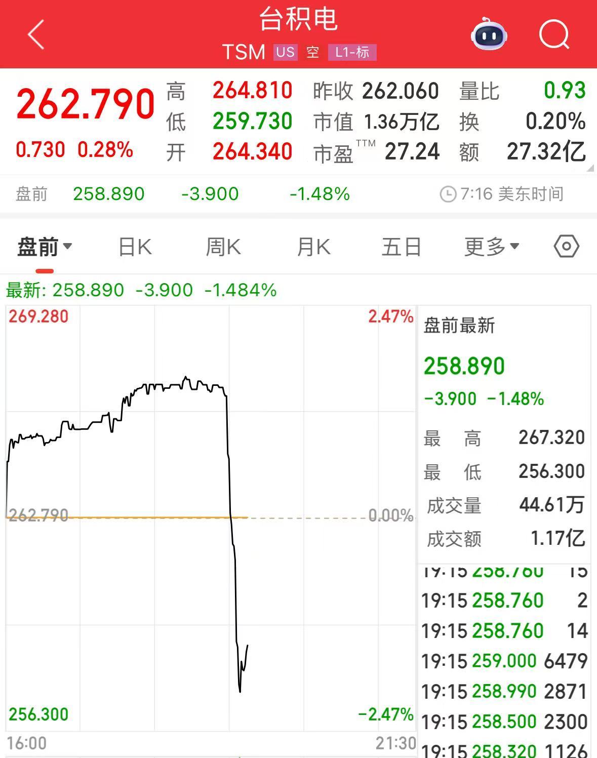 英伟达宣布：入股50亿美元！英特尔股价美股盘前飙涨约30%，台积电、AMD跳水| 每日经济新闻