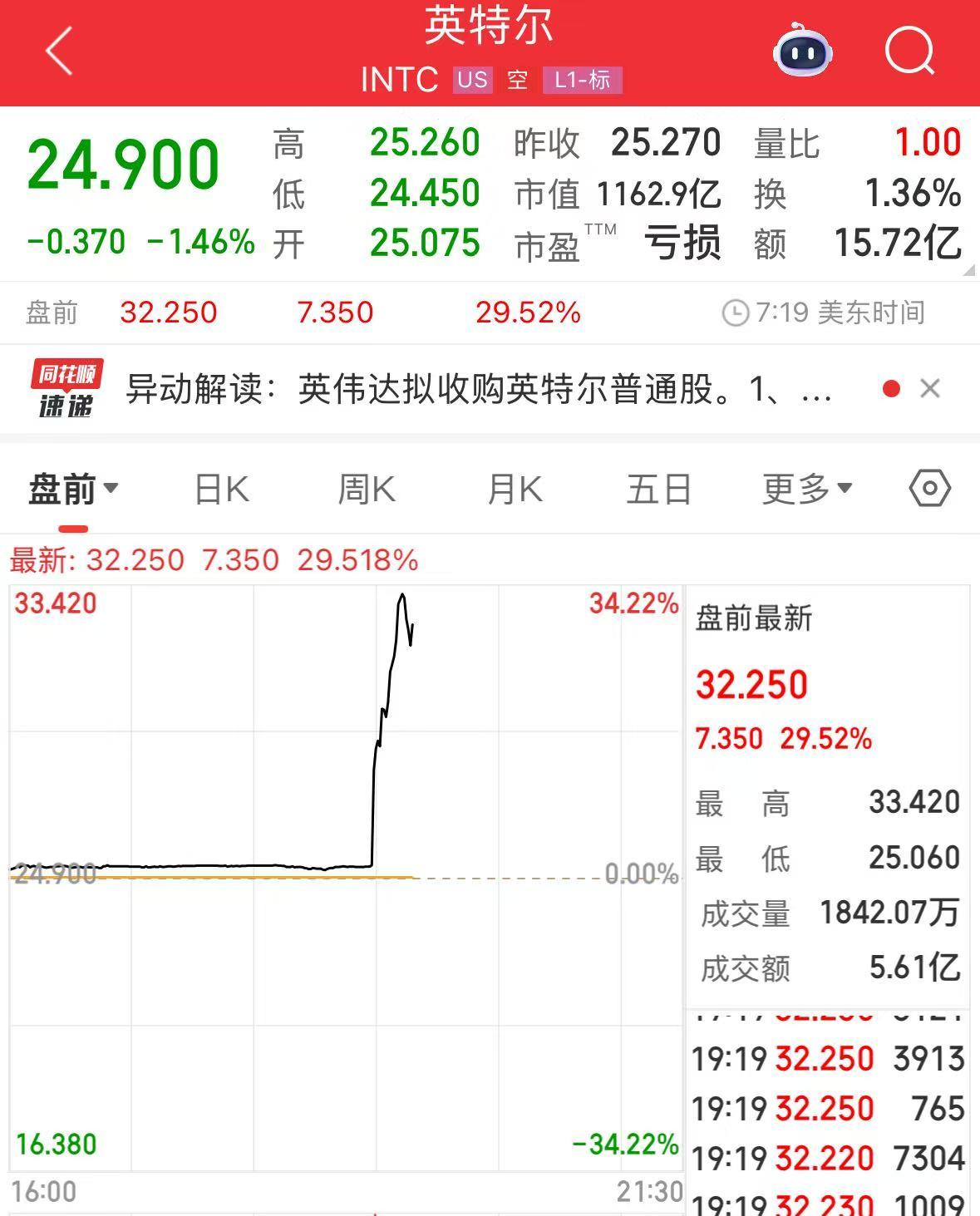 英伟达宣布：入股50亿美元！英特尔股价美股盘前飙涨约30%，台积电、AMD跳水| 每日经济新闻