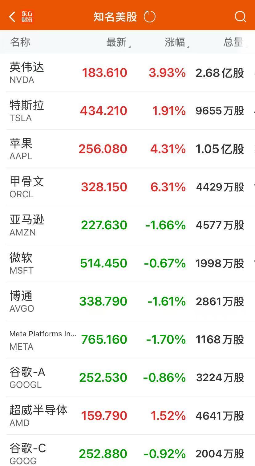 美股齐创新高，苹果涨超4%！英伟达将向OpenAI投资千亿美元共建数据中心，市值一夜大增1.2万亿元！黄金、白银大涨超2% | 每日经济新闻