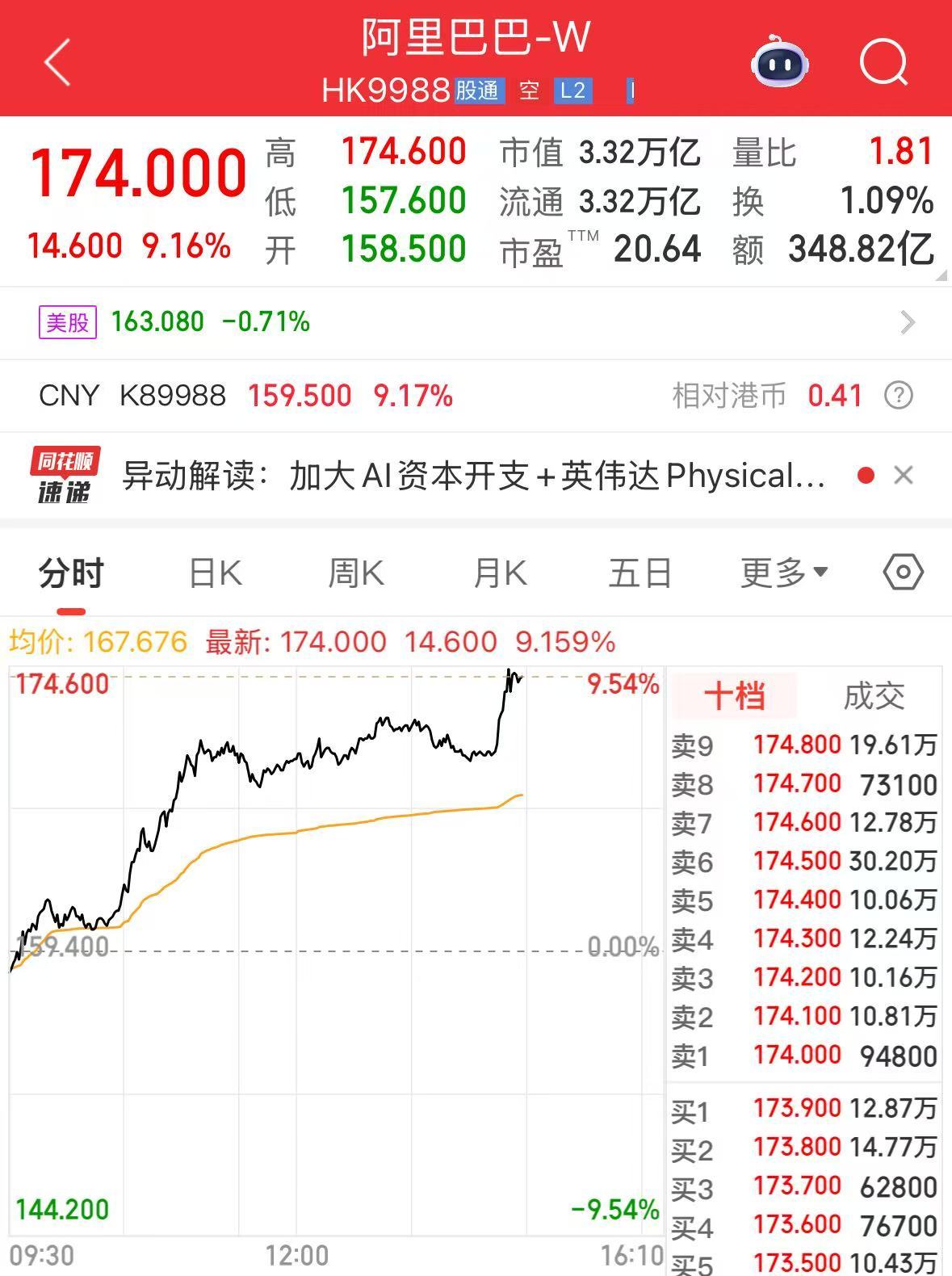 吴泳铭：通义千问要做AI时代的安卓！公司股价大涨，市值大增超2500亿元| 每日经济新闻