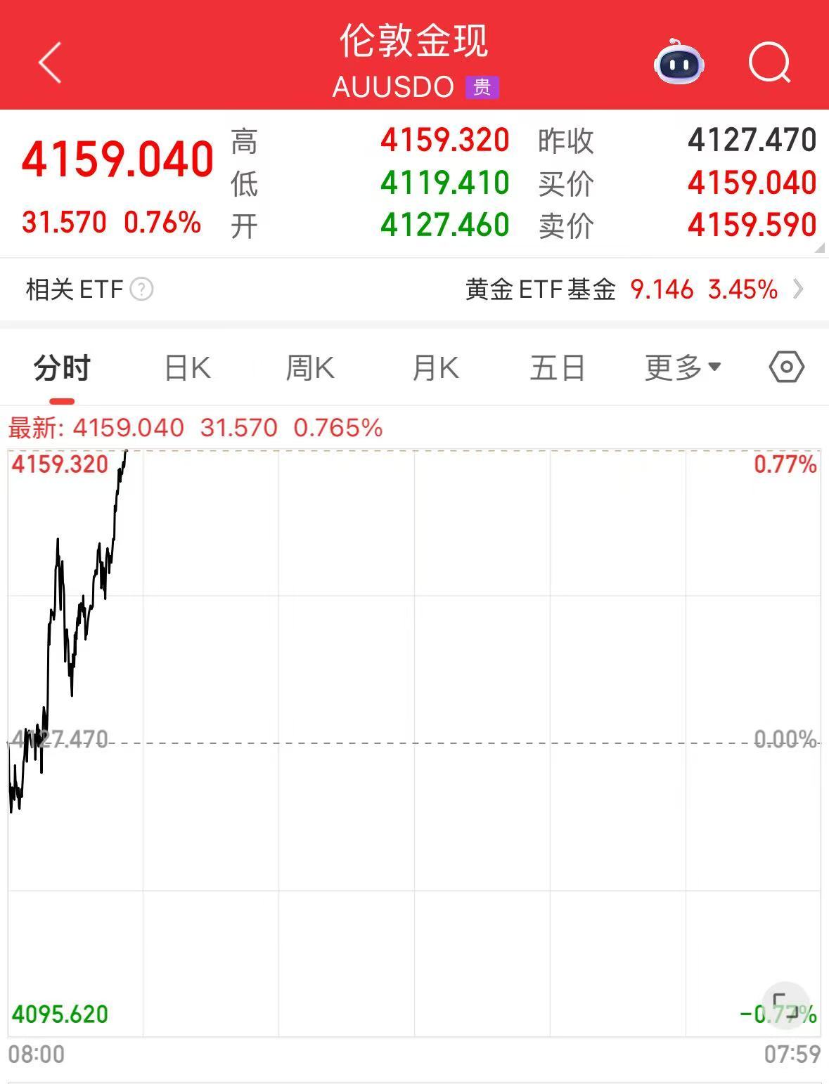 国际金价再创新高！金饰价格每克涨至1213元，年内已涨400元！发生了什么？机构分析| 每日经济新闻