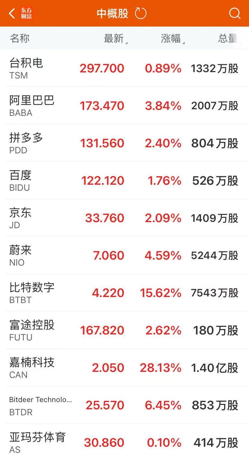 美股三大指数均涨超1%！苹果股价创新高，市值一夜大涨万亿元！中国金龙指数涨2.39%，金银大涨