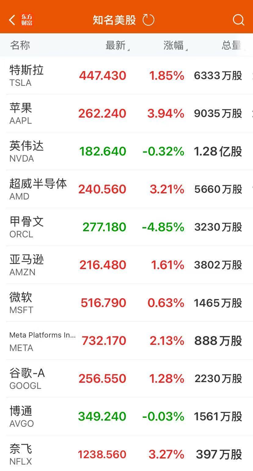 美股三大指数均涨超1%！苹果股价创新高，市值一夜大涨万亿元！中国金龙指数涨2.39%，金银大涨
