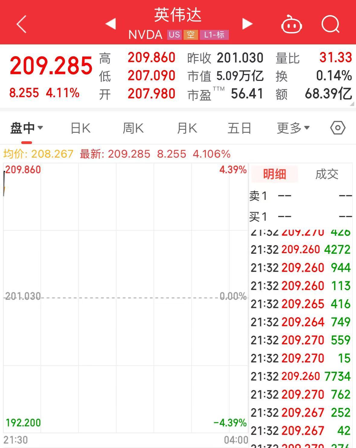 史上首家！英伟达，破5万亿美元！超过英、法、德等国股市总市值| 每日经济新闻