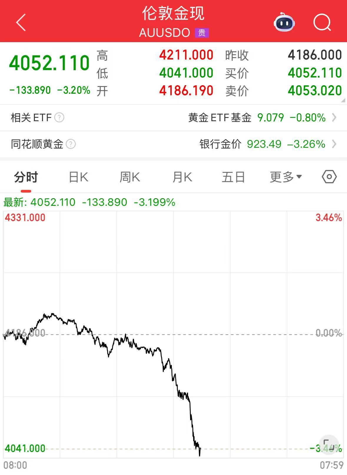 黄金，突然直线大跌！比特币跌超7%，超28万人爆仓| 每日经济新闻