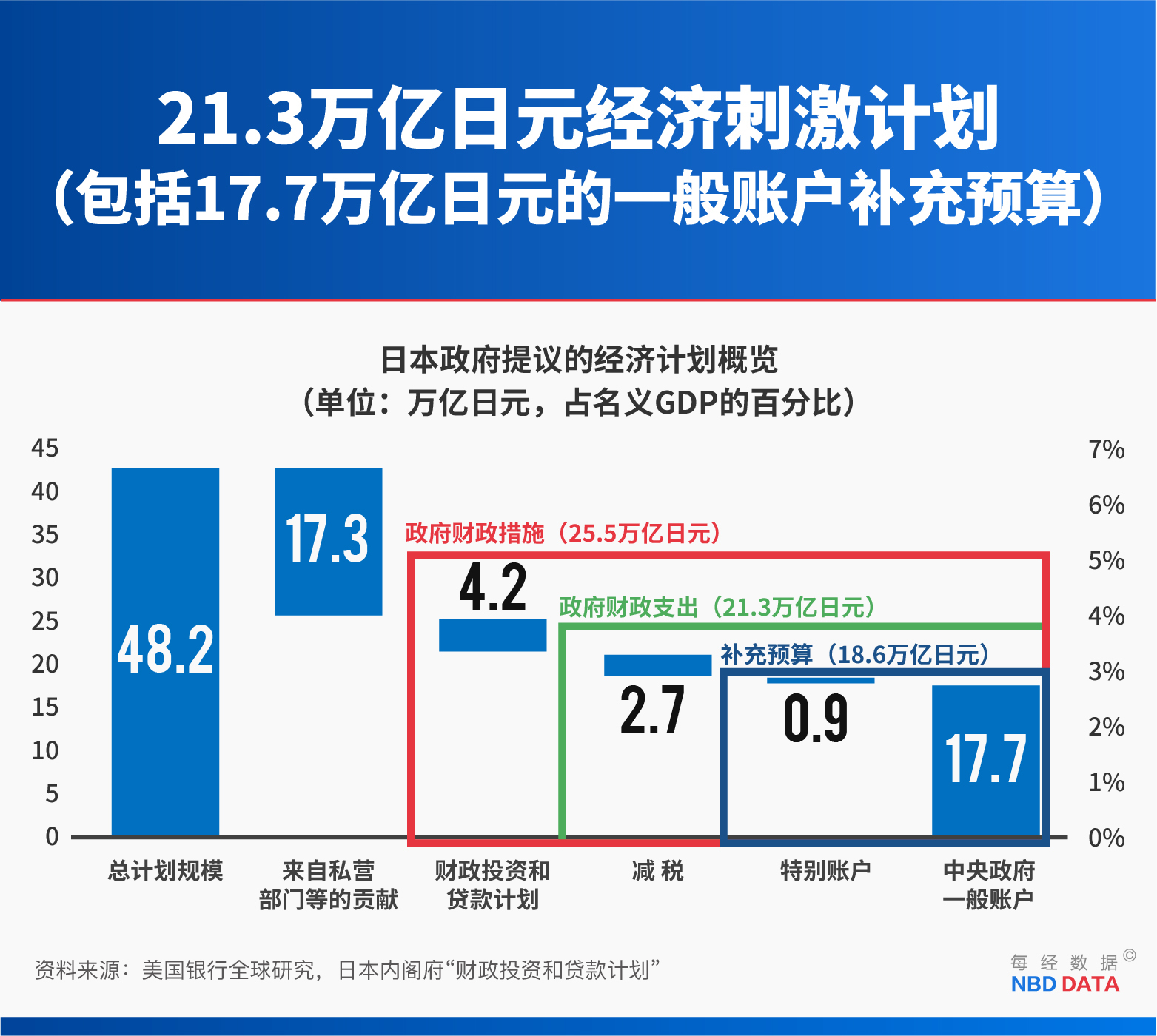 21万亿日元是“猛药”还是“毒药”？高市早苗“撒钱”计划遭华尔街质疑：效果恐远低预期，263%负债率“埋雷” | 高市经济“赌局” | 每日经济新闻