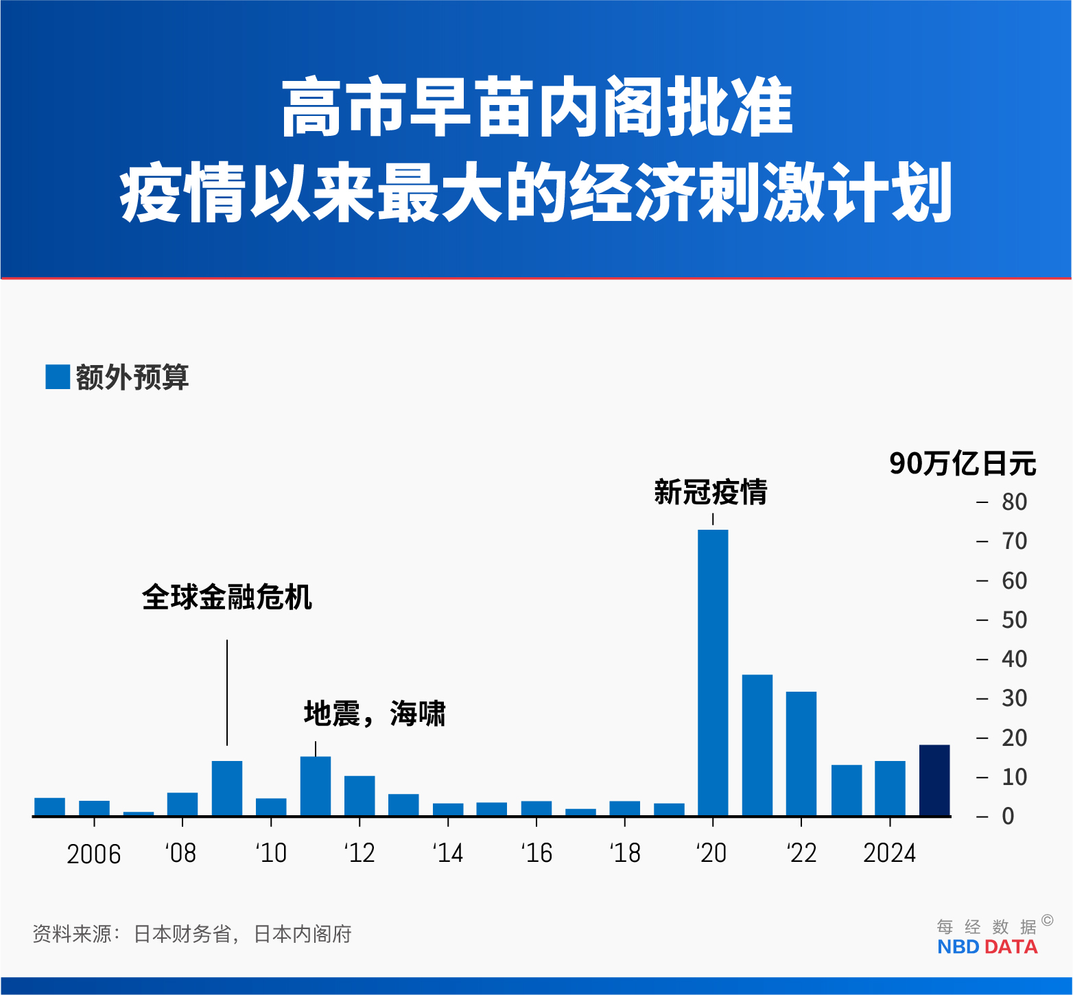 21万亿日元是“猛药”还是“毒药”？高市早苗“撒钱”计划遭华尔街质疑：效果恐远低预期，263%负债率“埋雷” | 高市经济“赌局” | 每日经济新闻
