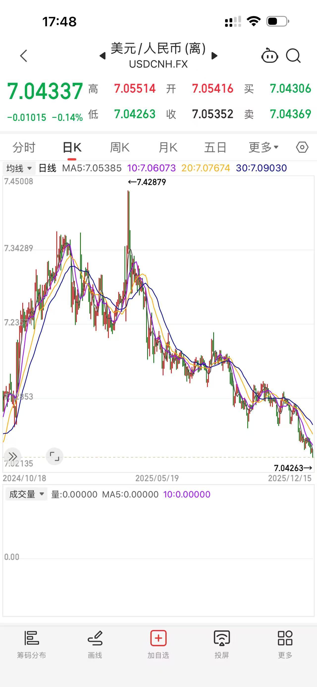 人民币汇率升破7.05，创14个月以来新高，未来怎么走？ | 每日经济新闻