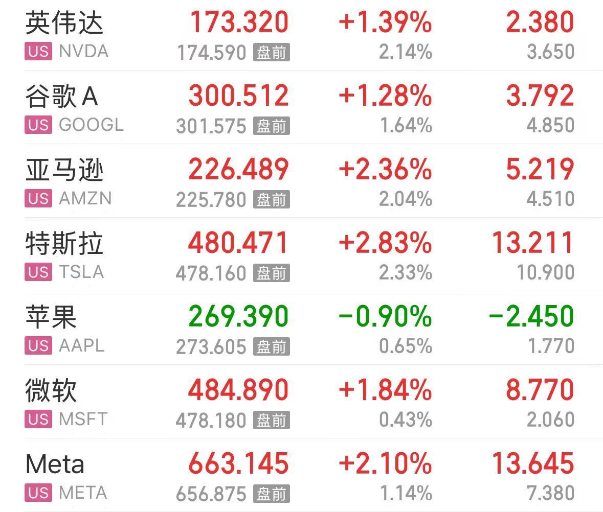 重磅数据发布，美股拉升！美光科技一度涨超16%，特朗普媒体科技大涨33%！中国资产上涨