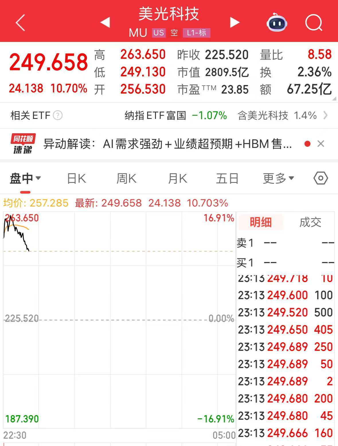 重磅数据发布，美股拉升！美光科技一度涨超16%，特朗普媒体科技大涨33%！中国资产上涨