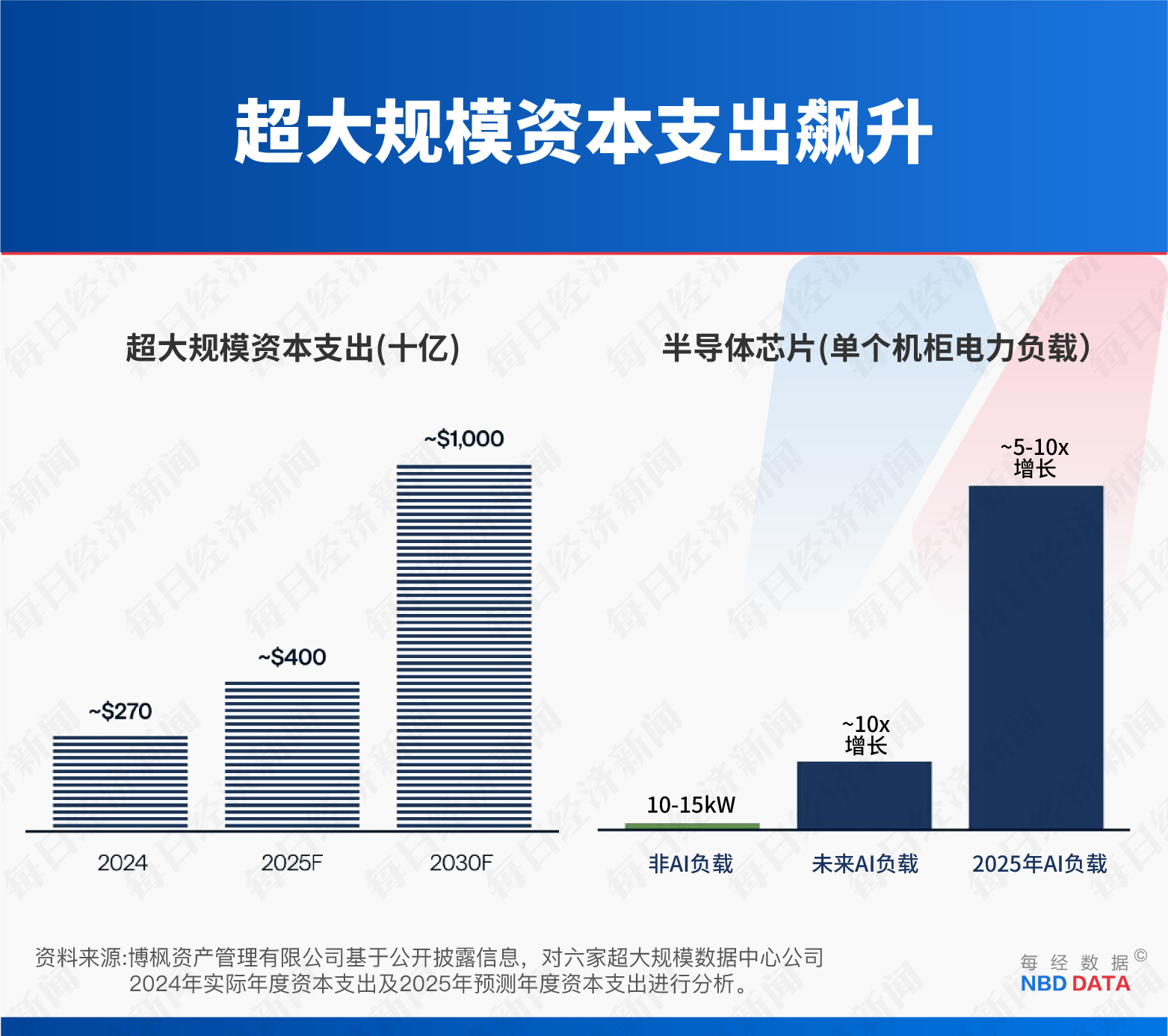 美国AI基建遭遇“缺钱”和“缺电”双重困境：私募信贷成新“金主”，独立天然气发电成首选方案| 每日经济新闻