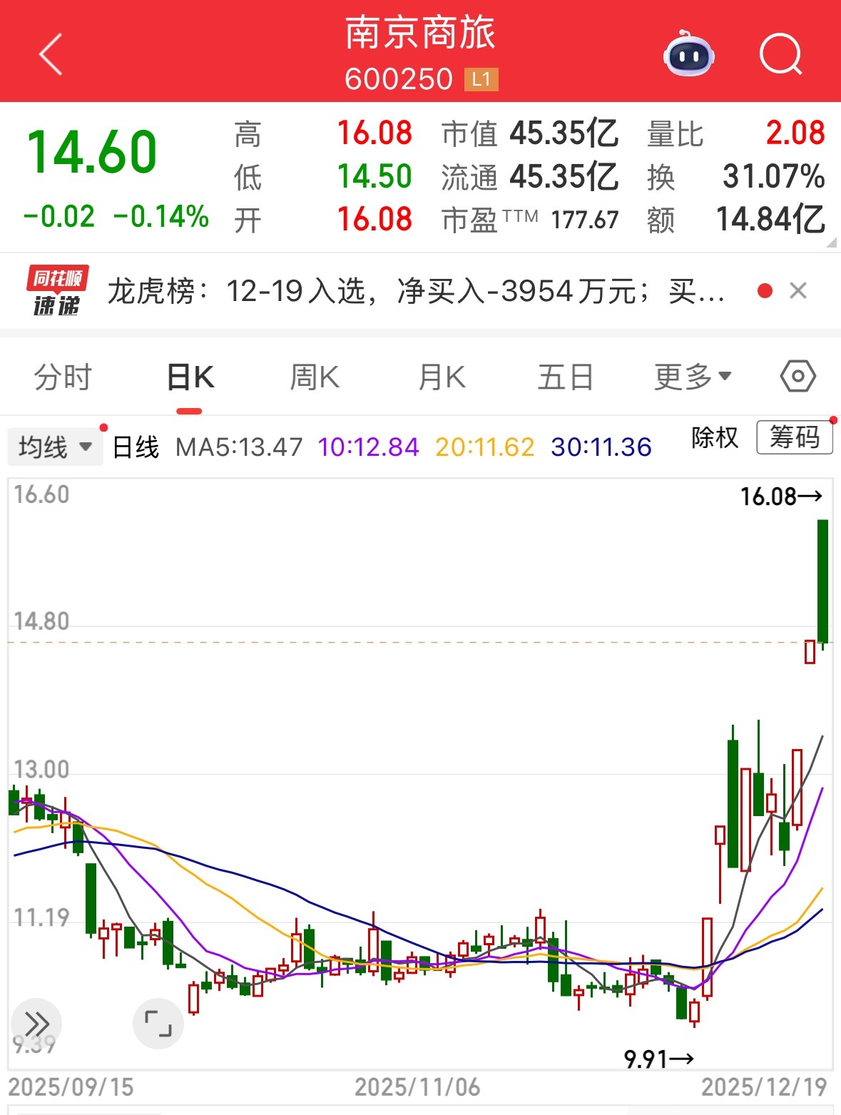 这只“牛股”突然宣布：终止重大资产重组！ | 每日经济新闻