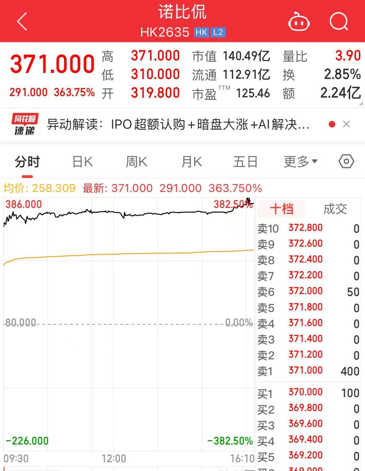 厉害！这家公司港股上市首日大涨364%，创近十年最大涨幅纪录| 每日经济新闻