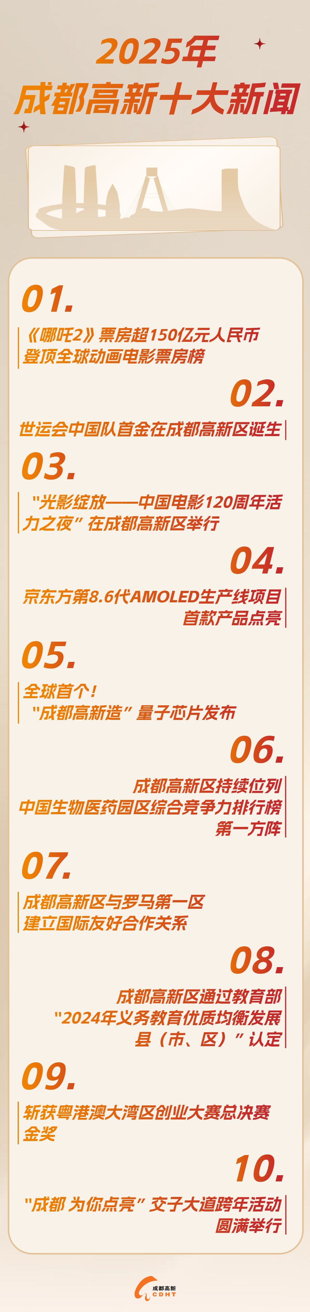 哪吒2》登顶票房榜领衔成都高新区2025年十大新闻发布| 每日经济新闻