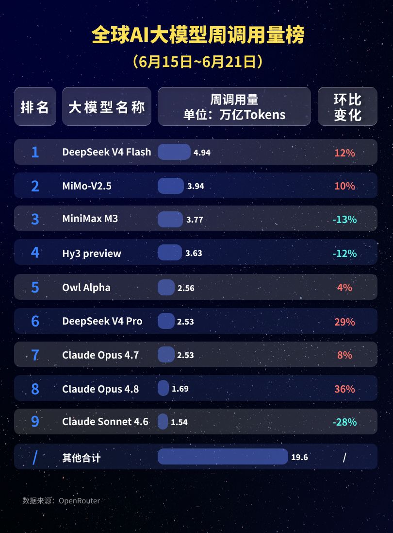 18.81万亿Token！中国大模型周调用量连续八周领跑：小米MiMo-V2.5升至第二，腾讯Hy3 preview近两个月来首次跌出前三 (http://www.kingbaby.com.cn/) wap 第3张