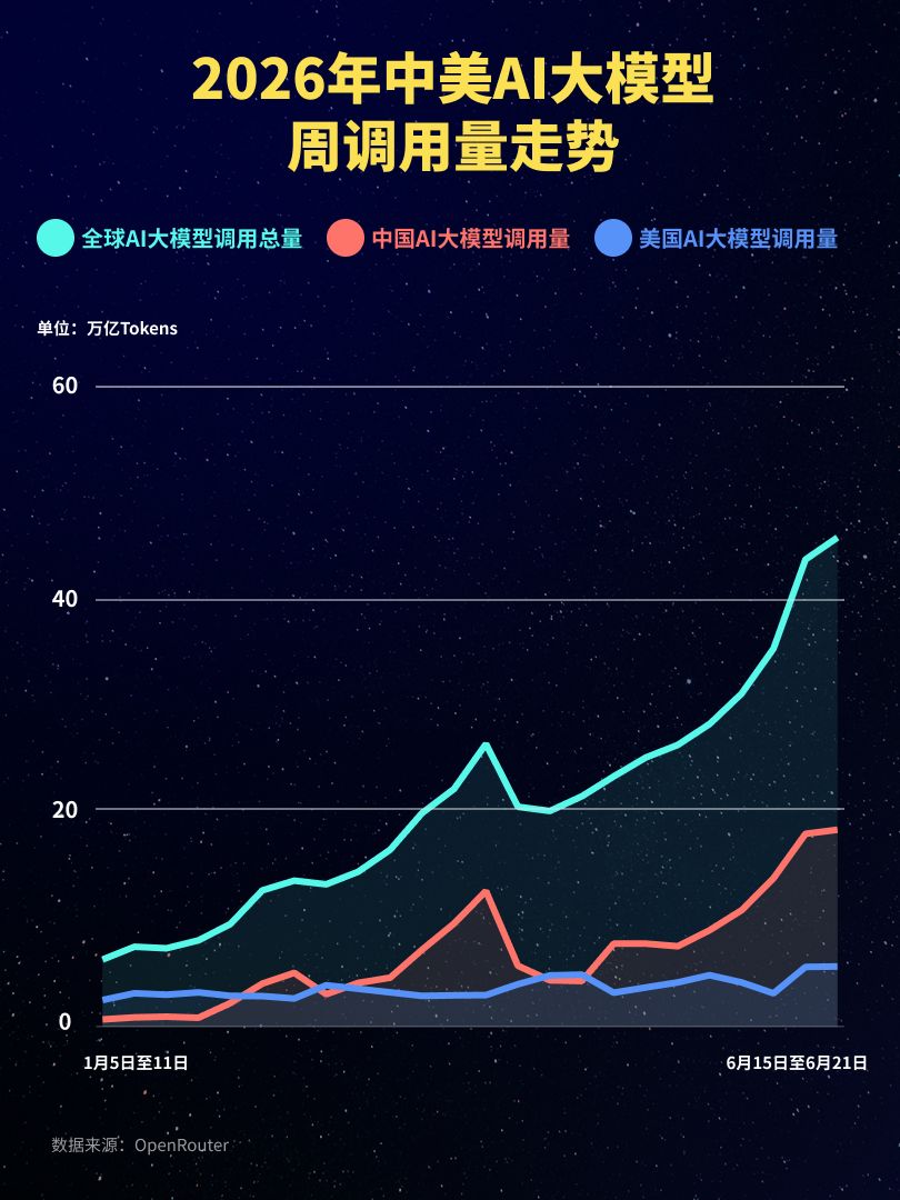 18.81万亿Token！中国大模型周调用量连续八周领跑：小米MiMo-V2.5升至第二，腾讯Hy3 preview近两个月来首次跌出前三 (http://www.kingbaby.com.cn/) wap 第1张