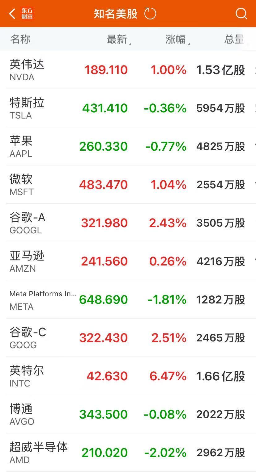 英特尔涨超6%！谷歌母公司市值超越苹果，为2019年以来首次！现货铂金、钯金大跌| 每日经济新闻