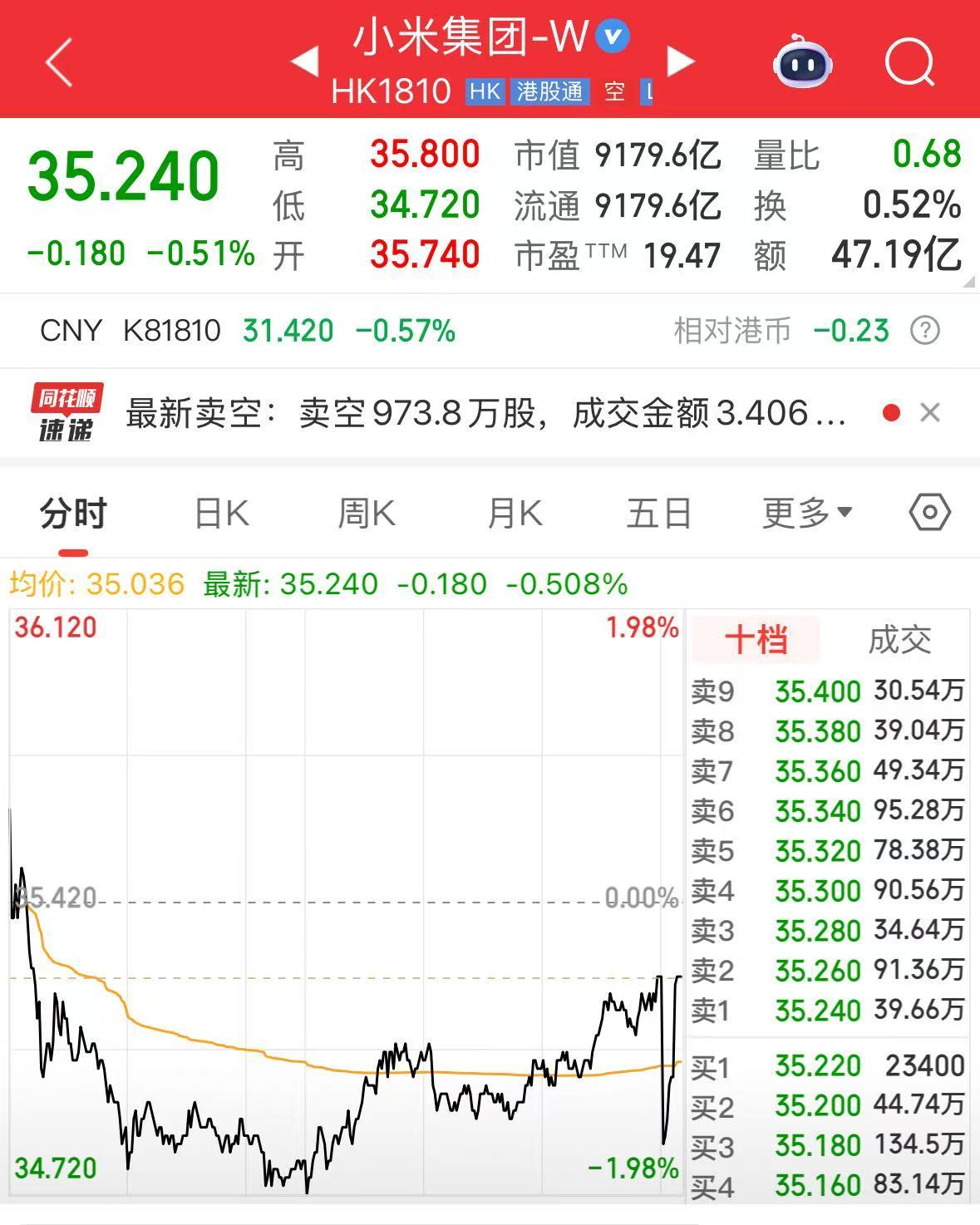小米集团，重磅公告！最高25亿港元，自动股份回购| 每日经济新闻