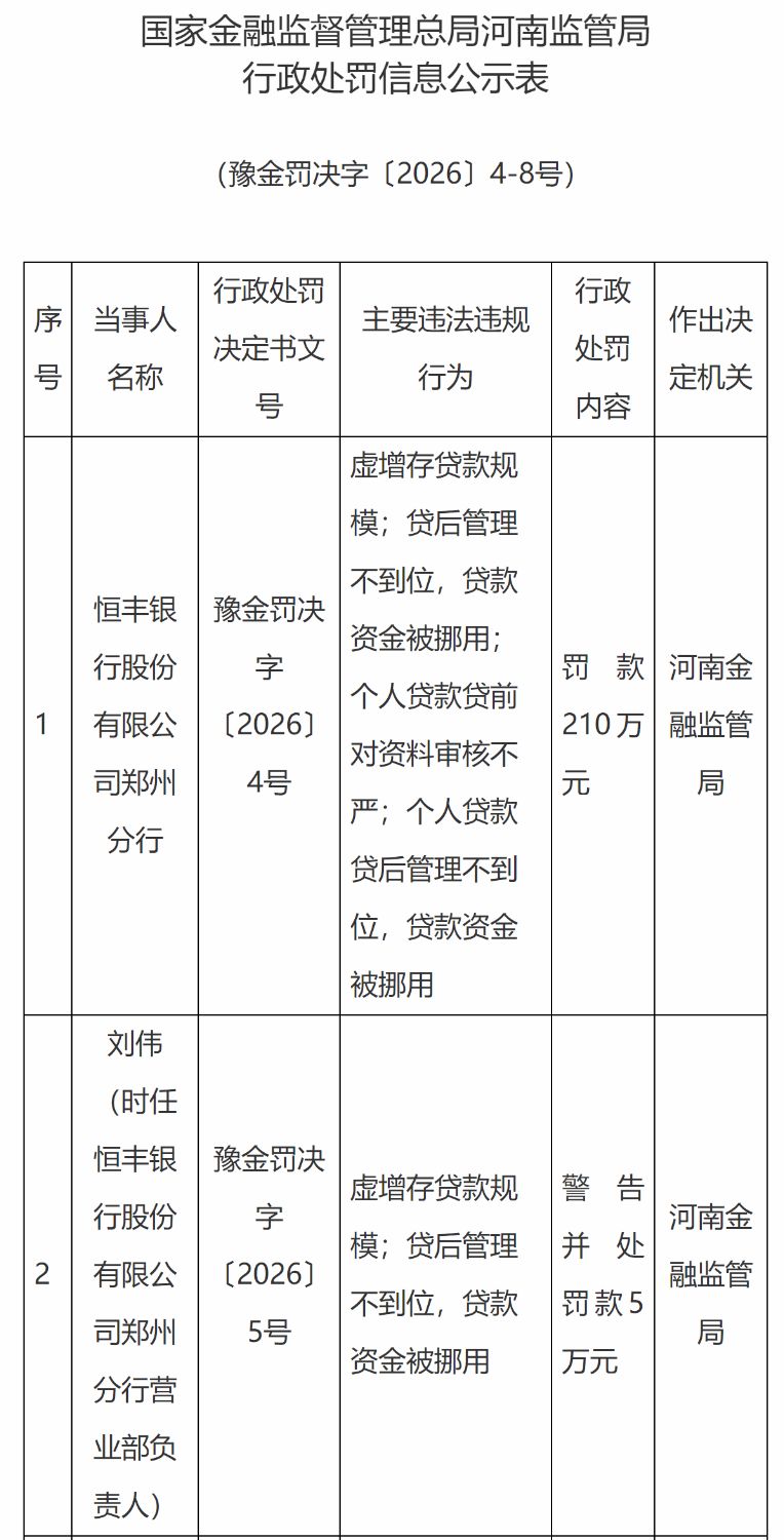 前两月16家银行机构被罚！监管零容忍整治虚增存贷款，机构与个人“双罚”成标配 | 每经网
