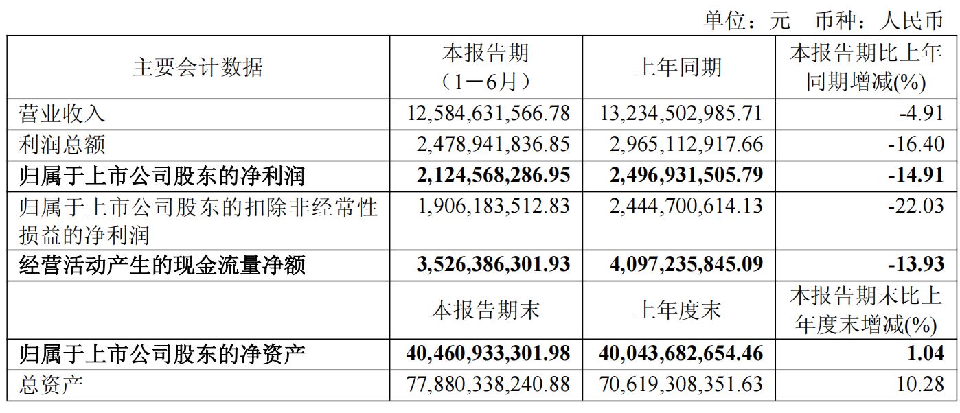 招商轮船上半年净利同比下降近15% 油散运市场低迷致业绩承压