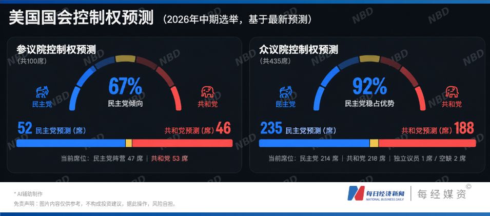“史上最激烈”美国中期选举倒计时：油价、AI数据中心、关税三大议题左右选情，历史数据显示：选举后180天，标普500平均涨幅超13%，黄金上涨概率超八成 (http://www.kingbaby.com.cn/) wap 第4张