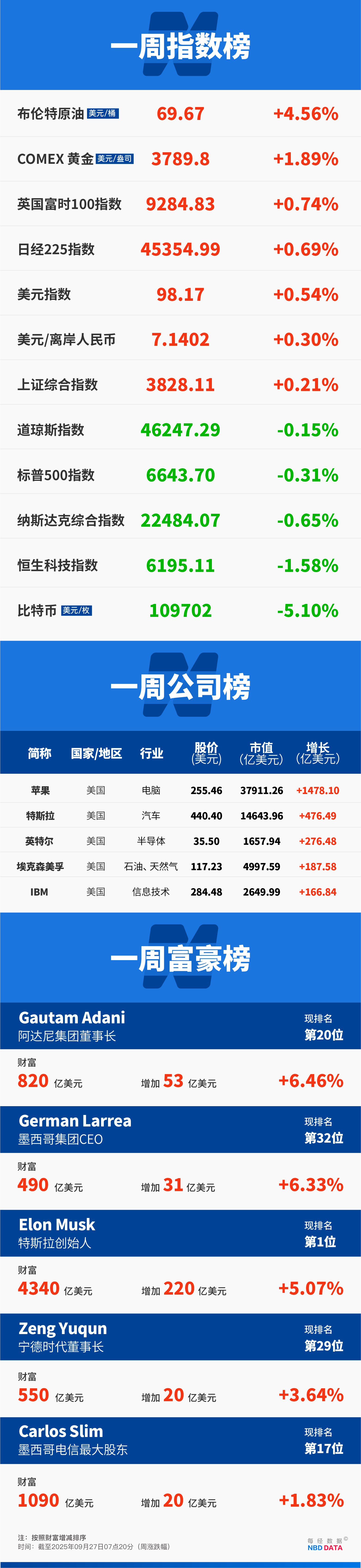 10万美元签证费击碎“美国梦”，硅谷恐失去下一代“马斯克”；美政府面临“关门”危机；黄仁勋回应与OpenAI的“循环收入” | 一周国际财经